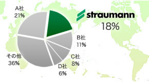ストローマン社製インプラントの世界的シェア