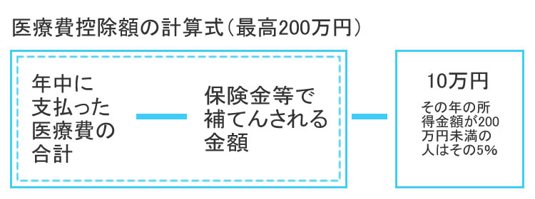 控除の計算式