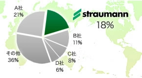 ストローマン社製インプラントの採用